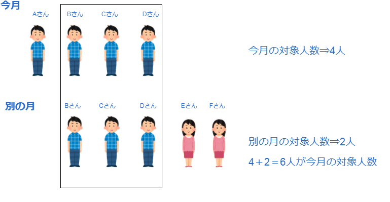 クラウド給与の従量課金の数え方を説明する公式の図