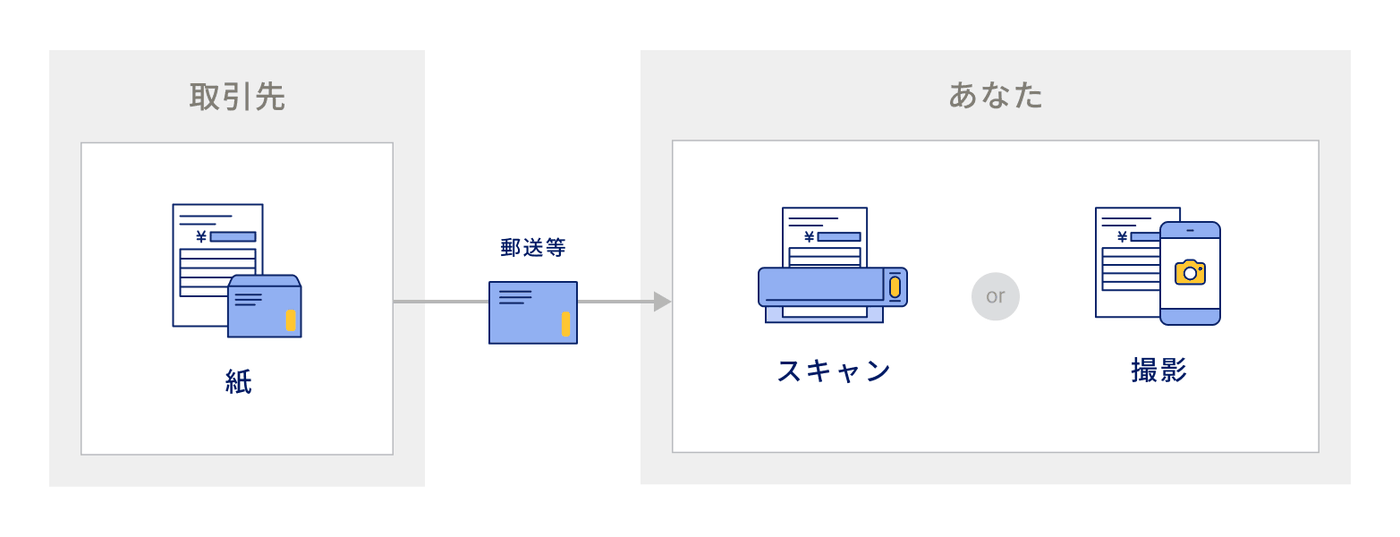 スキャナ保存の説明図。紙の証憑をスキャンしてデータ化する流れを示す図