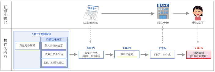 クラウド会計・確定申告「債務管理」の決済登録の機能を示す説明図