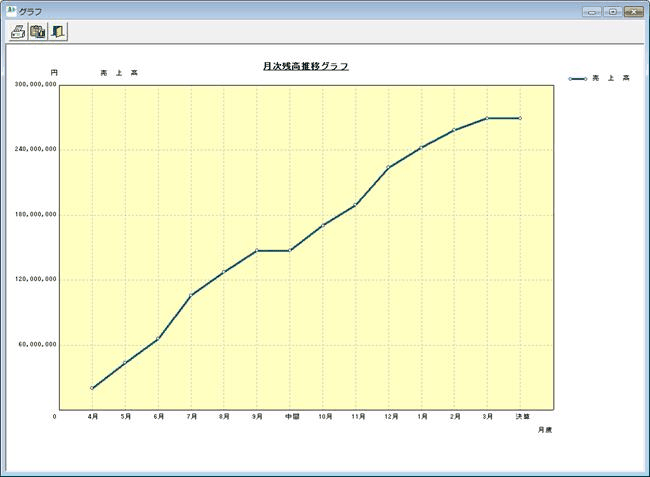 月次残高推移表から自動生成された、科目別の推移グラフの例