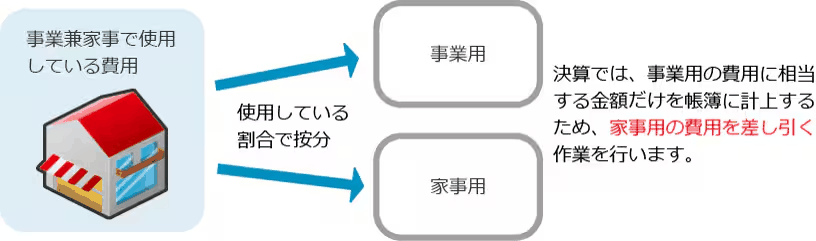 家事按分の計算ページに掲載されている、事業と家事の両方に使う費用を使用割合で按分するしくみを示す説明図