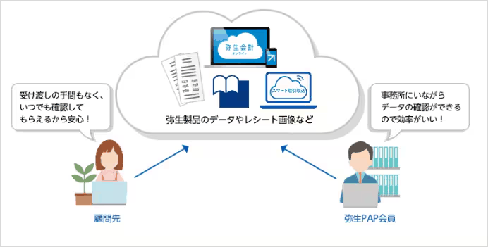 従来のクラウドサービスのデータ共有フロー図で対象製品を示す画面
