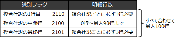 仕訳の識別フラグ（開始行2110・最終行2101）の考え方を示す説明図