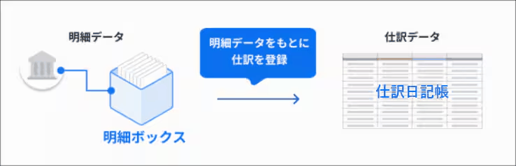 明細データを取得してから仕訳として登録するまでの流れを示した公式の説明図