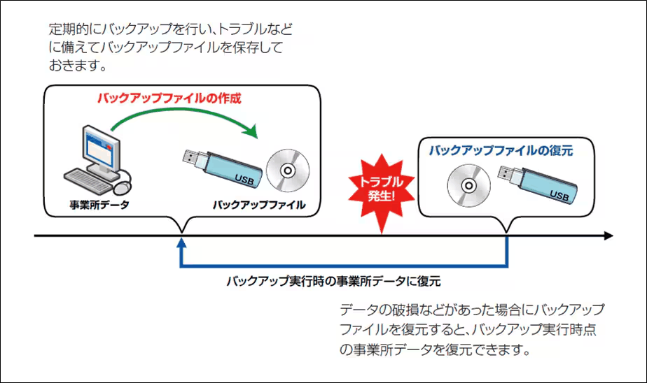 事業所データのバックアップの概要ページに掲載されている、バックアップの重要性を示す概念図