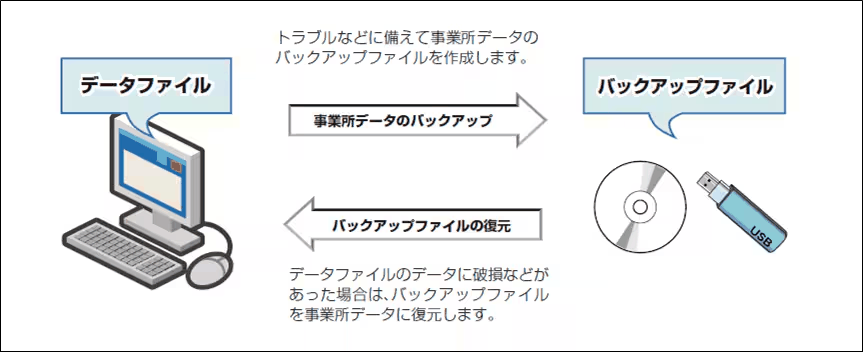 事業所データのバックアップの概要ページに掲載されている、データファイルとバックアップファイルの関係を示す図