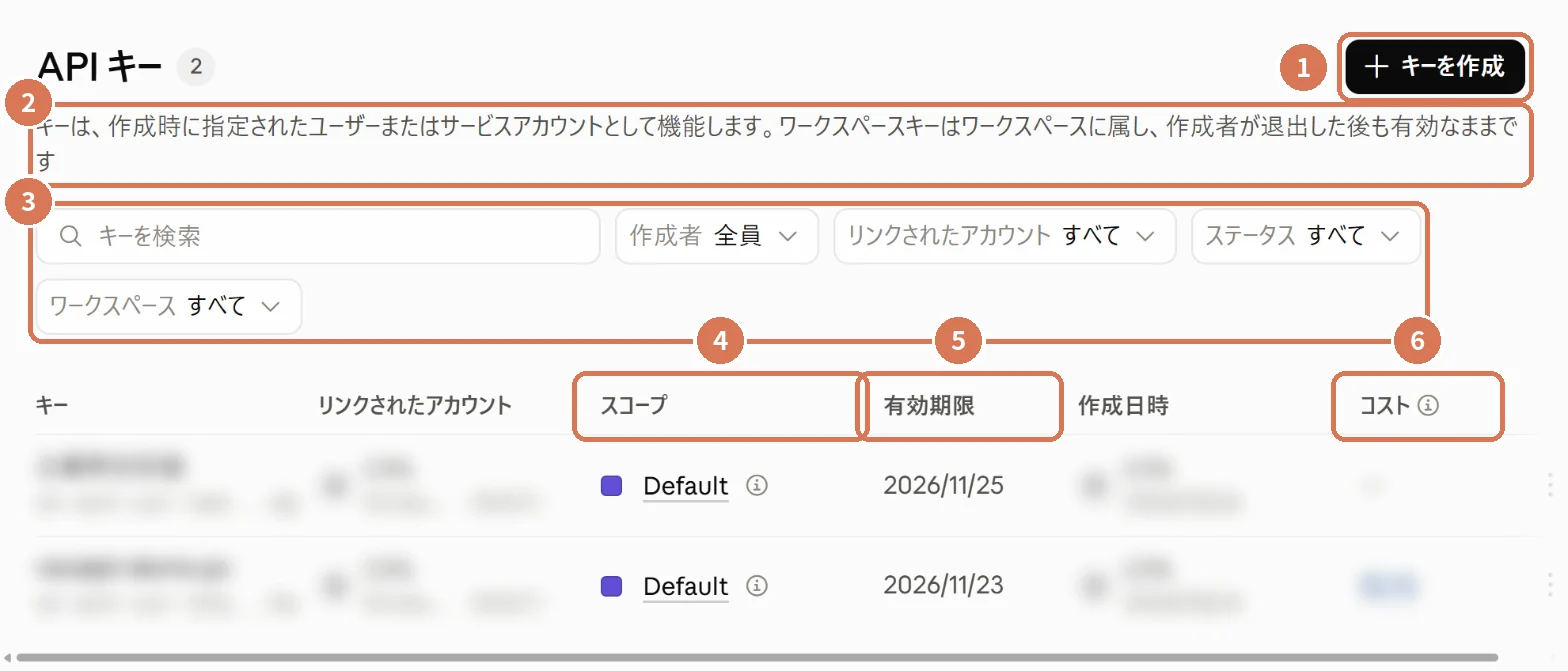 Claude ConsoleのAPIキー一覧。キーを作成、キーの種類の説明、絞り込み、スコープ、有効期限、コストに番号を付けた画面写真