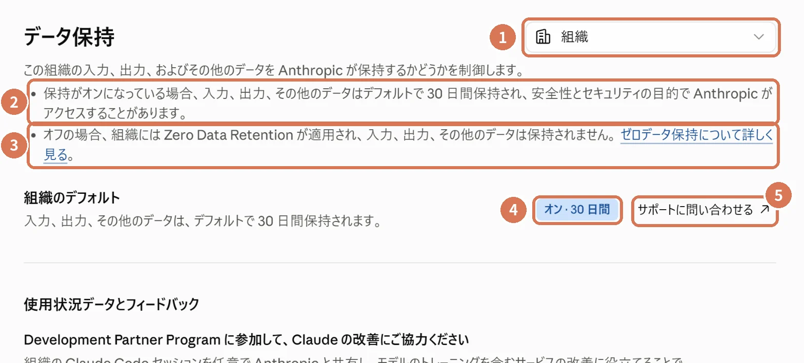 Claude Consoleのデータ保持の設定画面。範囲の選択、保持オンとオフの説明、組織のデフォルト(オン・30日間)、サポートに問い合わせるに番号を付けた画面写真
